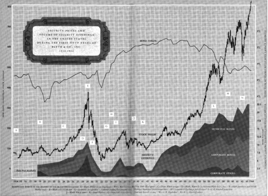 The Great Depression for most meant the loss of a job, but for others it was measured by the huge crash in the stock market beginning in October 1929 at "E" on the chart when the Dow Jones almost reached 400 and then plummeted to below 50 in 1932. Fortunes were wiped out in the process. Almost no bonds were sold, since no companies were borrowing money, and even fewer were raising money through the sale of stock, so there was little or no business for Blyth. Those were difficult days for the Shurtleff family—and for the world.