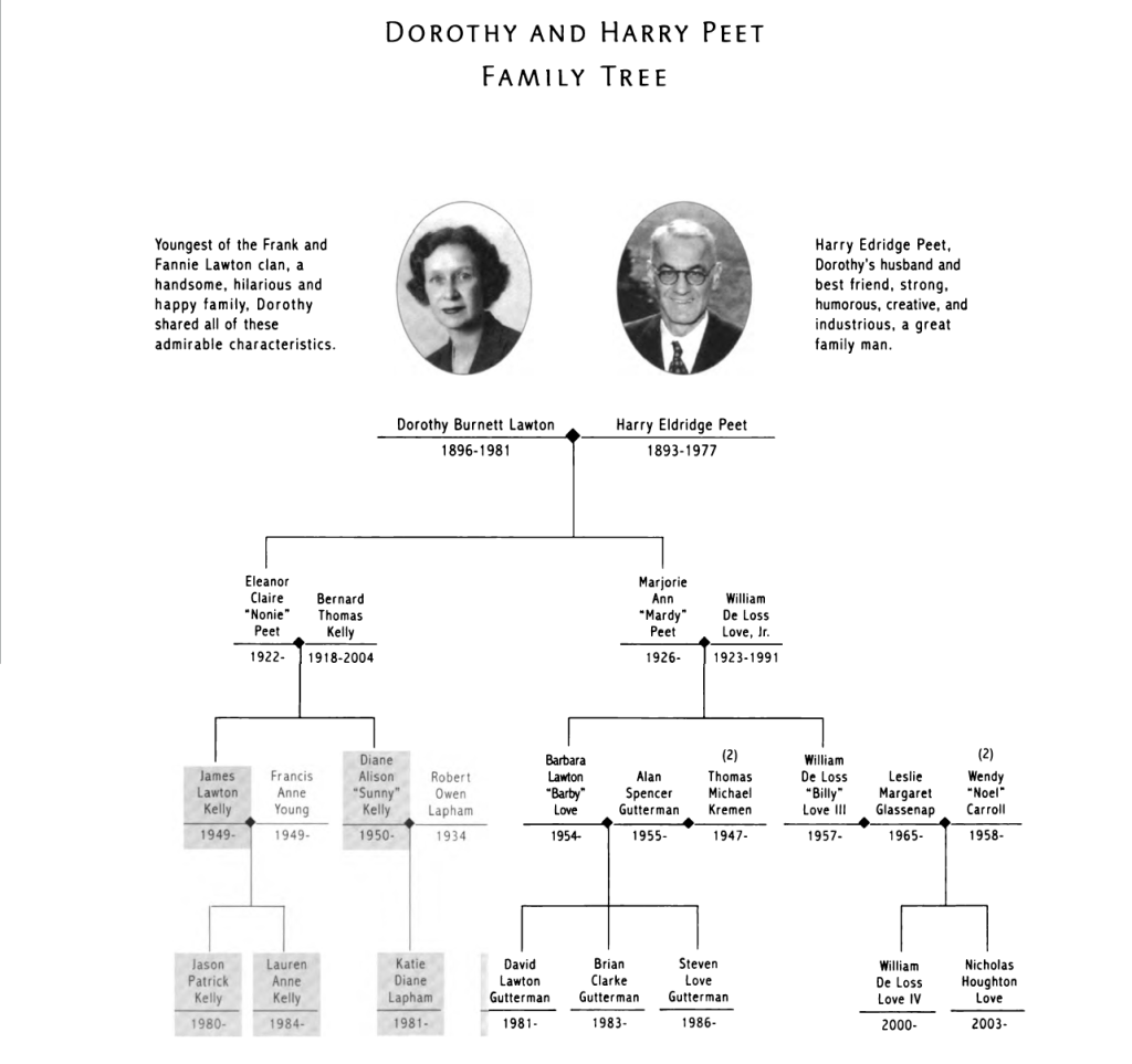 Dorothy & Harry Peet Family Tree